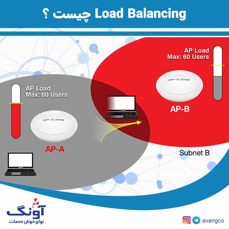 Load Balancing چیست ؟